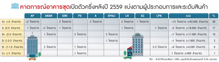 เข้มปล่อยกู้ฉุดอสังหาฯซึม บิ๊กเนมลุยตลาดบนลดเสี่ยงเล็งเปิดคอนโดฯกว่าแสนล้าน