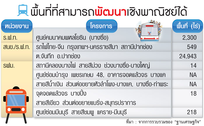 เจาะทำเลทองแนวรถไฟปั้นรายได้