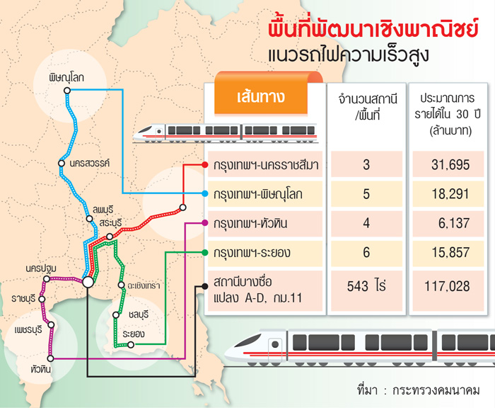 เปิดแนวไฮสปีดเทรนปั้นเงิน ‘สมคิด’ดันรอบ 18 สถานีสร้างมูลค่าเพิ่มทางเศรษฐกิจ