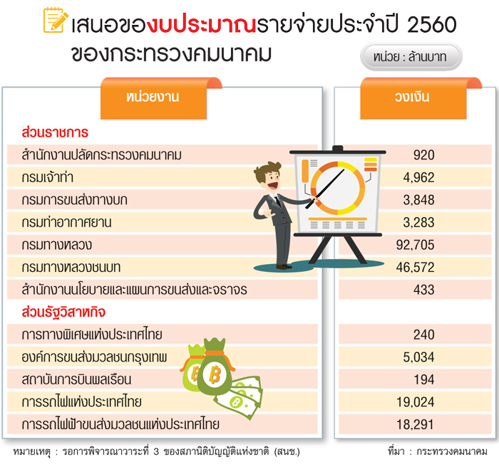 ลุ้นงบปี60กว่า 1.8 แสนล้าน คมนาคมเตรียมจัดซื้อจัดจ้าง / เป้าเบิกจ่ายเกือบ 100%