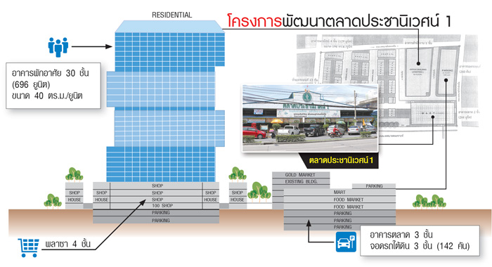 ประชานิเวศน์ตลาดต้นแบบ งบสร้าง 2 พันล./เปิดทางเอกชนสร้างที่อยู่อาศัย