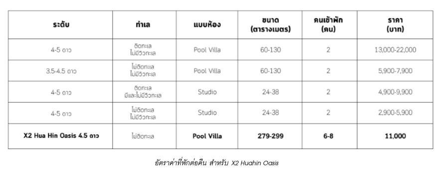 X2 Huahin Oasis  บ้านพักตากอากาศกับผลตอบแทนสูงสุดที่คุณไม่ควรพลาด