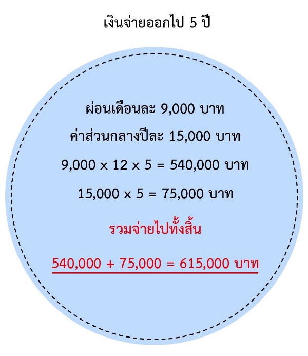 เช่าอพาร์ตเม้นท์ถูกกว่าเยอะ จะซื้อคอนโด เพื่อ...