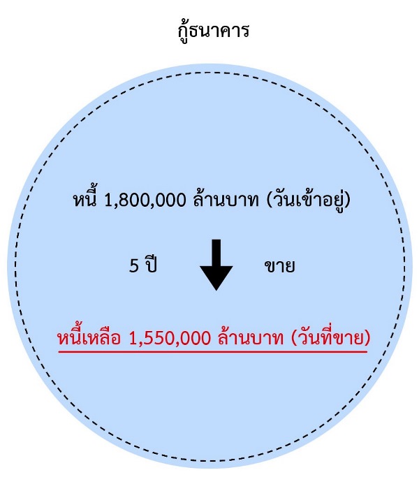 เช่าอพาร์ตเม้นท์ถูกกว่าเยอะ จะซื้อคอนโด เพื่อ...