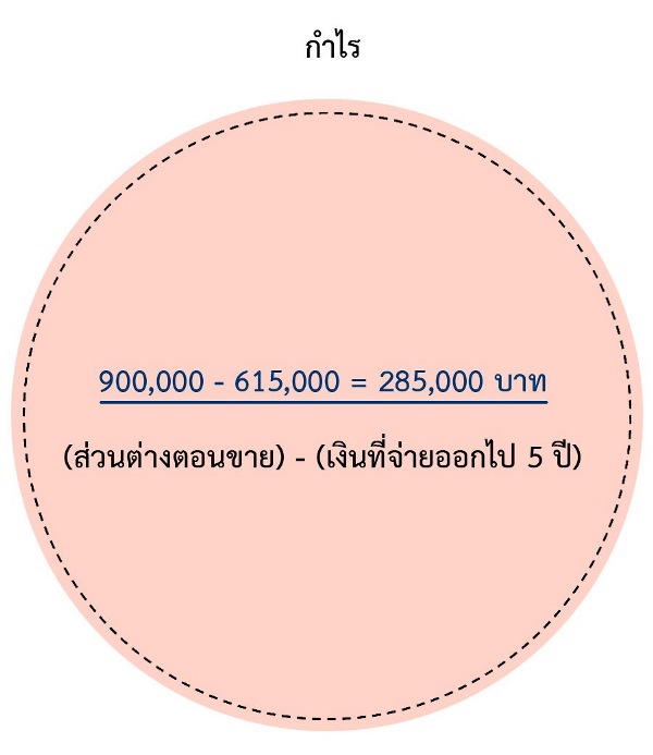 เช่าอพาร์ตเม้นท์ถูกกว่าเยอะ จะซื้อคอนโด เพื่อ...