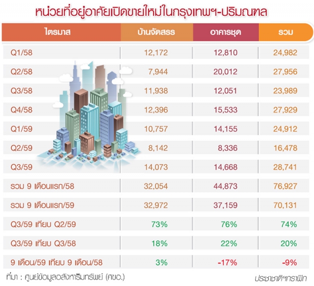 มาตรการรัฐพยุงอสังหาฯ ดันยอดสะสม 9 เดือนแรกยังโตได้