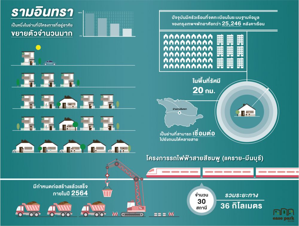 จัดสรรย่านรามอินทราคึก  ดันคอมมูนิตี้มอลล์ขยายตัว