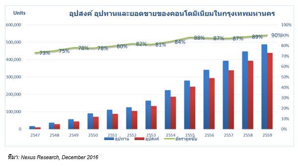 เน็กซัสชี้แนวโน้มตลาดที่อยู่อาศัยปี 60 เน้นคุณภาพมากกว่าปริมาณ ทำเล กลางเมืองยังคงเนื้อหอมสำหรับกลุ่มผู้พัฒนาซูเปอร์ลักชัวรี่