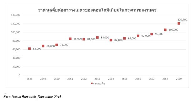 เน็กซัสชี้แนวโน้มตลาดที่อยู่อาศัยปี 60 เน้นคุณภาพมากกว่าปริมาณ ทำเล กลางเมืองยังคงเนื้อหอมสำหรับกลุ่มผู้พัฒนาซูเปอร์ลักชัวรี่