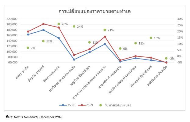 เน็กซัสชี้แนวโน้มตลาดที่อยู่อาศัยปี 60 เน้นคุณภาพมากกว่าปริมาณ ทำเล กลางเมืองยังคงเนื้อหอมสำหรับกลุ่มผู้พัฒนาซูเปอร์ลักชัวรี่