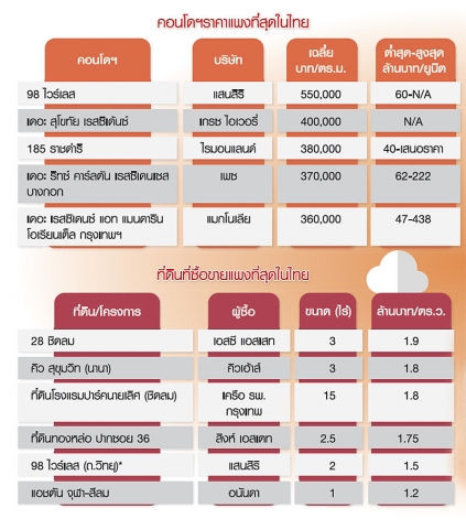 ท็อป 5 อสังหาเว่อร์แห่งปี คอนโดหรู-ที่ดินแพง-ตึกสูงเมืองไทย