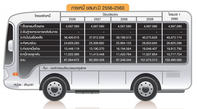 พิชิต เร่งปฏิรูป ขสมก. ยกเครื่อง คน-รถเมล์ ปลดแอกภาระหนี้แสนล้าน