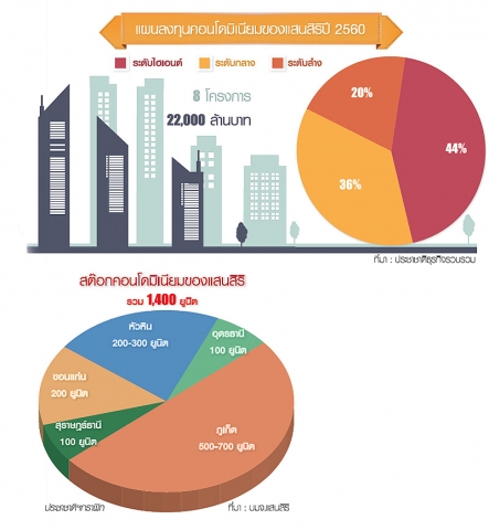 บิ๊กแสนสิริ ยันซัพพลายคอนโดไม่ล้นตลาด ผนึก BTS ผุดแบรนด์ใหม่รับรถไฟฟ้าวงศ์สว่าง-พญาไท-พหลโยธิน