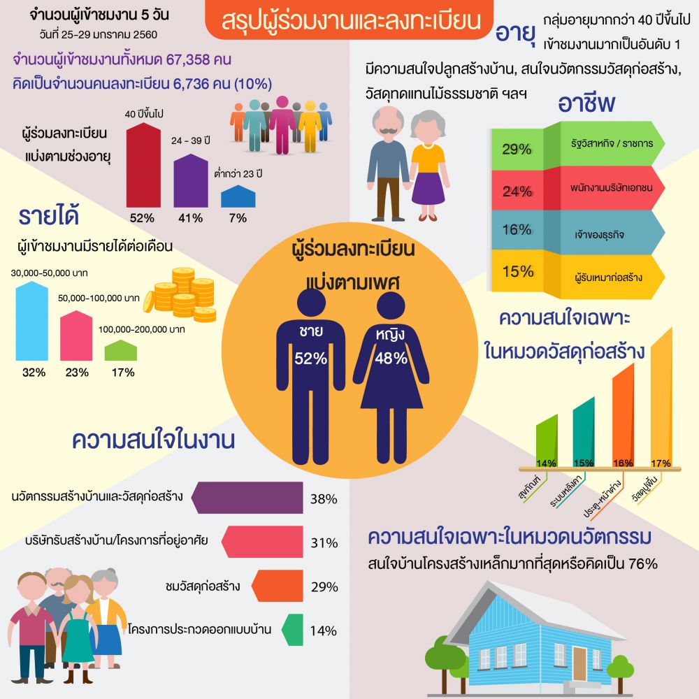 กระแสตอบรับมหกรรมบ้านฯ เกินคาด THBA เล็งโรดโชว์อีสานกลางปี 60