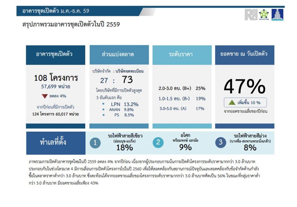 แอล.พี.เอ็น.สรุปภาพรวมอาคารชุดเปิดตัวใหม่ ปี 2559