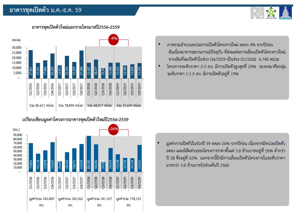 แอล.พี.เอ็น.สรุปภาพรวมอาคารชุดเปิดตัวใหม่ ปี 2559