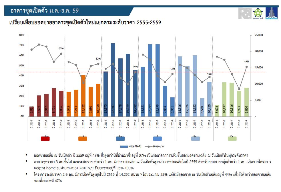 แอล.พี.เอ็น.สรุปภาพรวมอาคารชุดเปิดตัวใหม่ ปี 2559