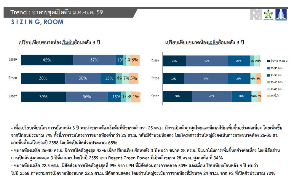 แอล.พี.เอ็น.สรุปภาพรวมอาคารชุดเปิดตัวใหม่ ปี 2559