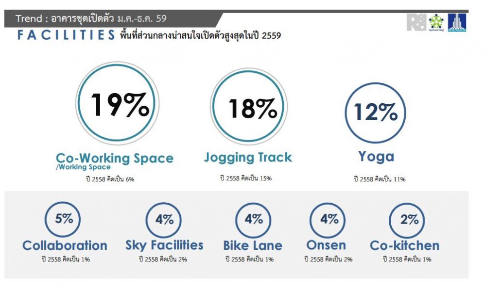 แอล.พี.เอ็น.สรุปภาพรวมอาคารชุดเปิดตัวใหม่ ปี 2559