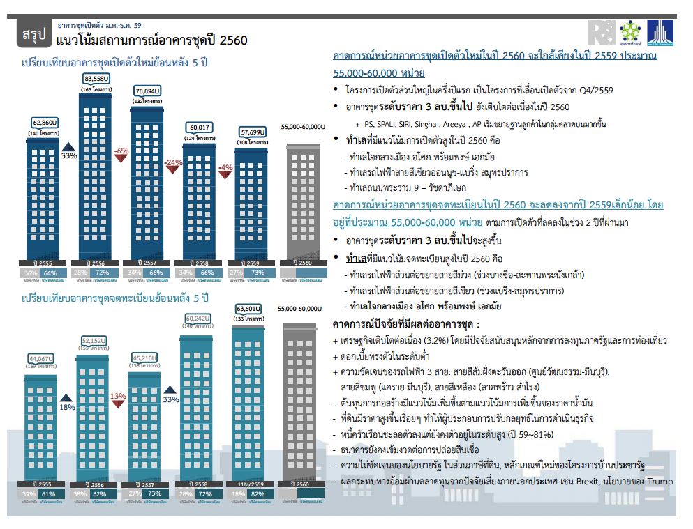 แอล.พี.เอ็น.สรุปภาพรวมอาคารชุดเปิดตัวใหม่ ปี 2559