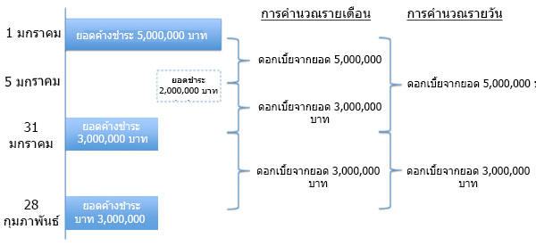 ทุกอย่างที่คุณต้องการรู้เกี่ยวกับอัตราดอกเบี้ยของสินเชื่อบ้าน