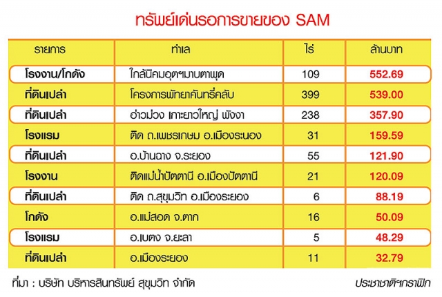 ภาษีที่ดินฯป่วนวงการขายทอดตลาดNPA รายย่อยแห่ขายซัพพลายทะลัก SAM-ธอส. ขอรัฐยกเว้นช่วยผู้ซื้อ