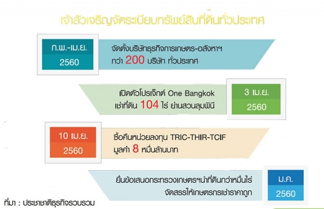 รื้อกรุที่ดิน-อสังหาฯ เจ้าสัว เจริญ ตั้ง 200บริษัท กระจายพอร์ตถือครองที่ดินทั่วไทย