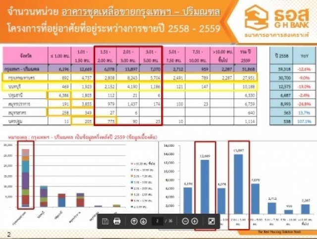 ดร.วิชัย วิรัตกพันธุ์ (1) อัพเดตคอนโดกทม.-ปริมณฑล ราคา 2-5 ล้านเหลือขายมากสุด 2.1 หมื่นหน่วย