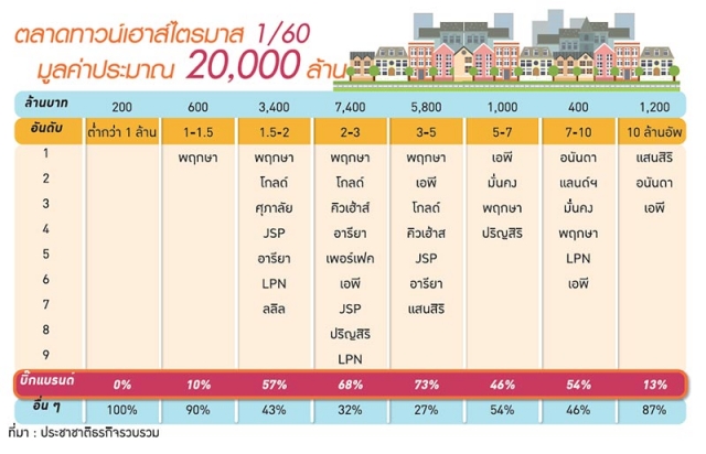 รถไฟฟ้า 8 สีบูมทาวน์เฮาส์ 14 บิ๊กแบรนด์ถล่มตลาด 1.5-10 ล้าน