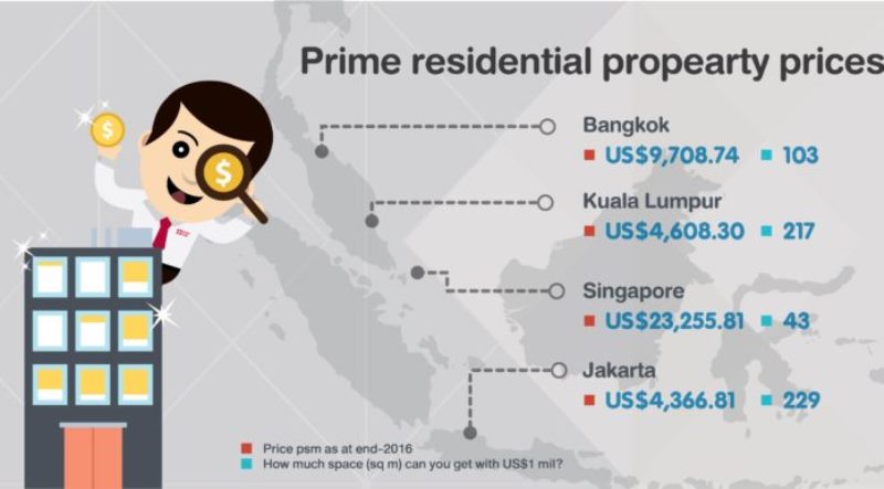 ตลาดอสังหาริมทรัพย์ระดับไพร์มกรุงเทพโตพุ่ง123.3%