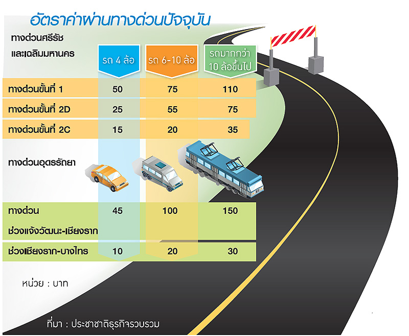 ขึ้นค่าทางด่วนปีหน้า 5-10 บ. BEMทิ้งทวนก่อนต่อสัมปทานรอบใหม่