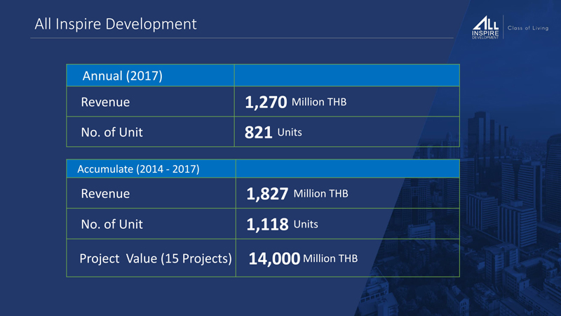 All Inspire Development บริษัทน้องใหม่นอกตลาดหลักทรัพย์ มีอะไรดี ทำไม Hoosiers ถึงเลือกร่วมทุนด้วย