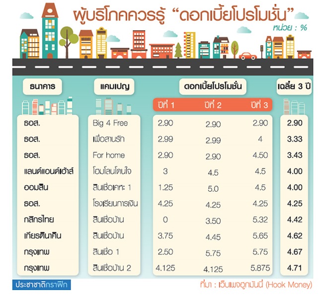 ผู้บริโภคควรรู้ ดอกเบี้ยแท้จริง