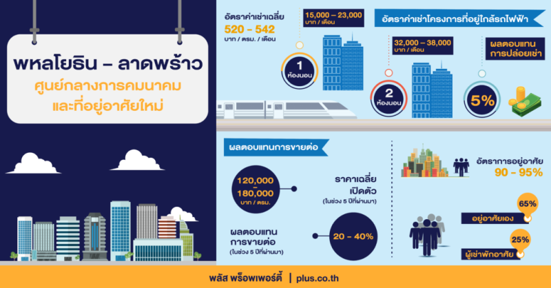 พลัสชี้ทำเลพหลฯ-ลาดพร้าว คอนโดราคาเฉลี่ย 1.5 แสนต่อตร.ม.