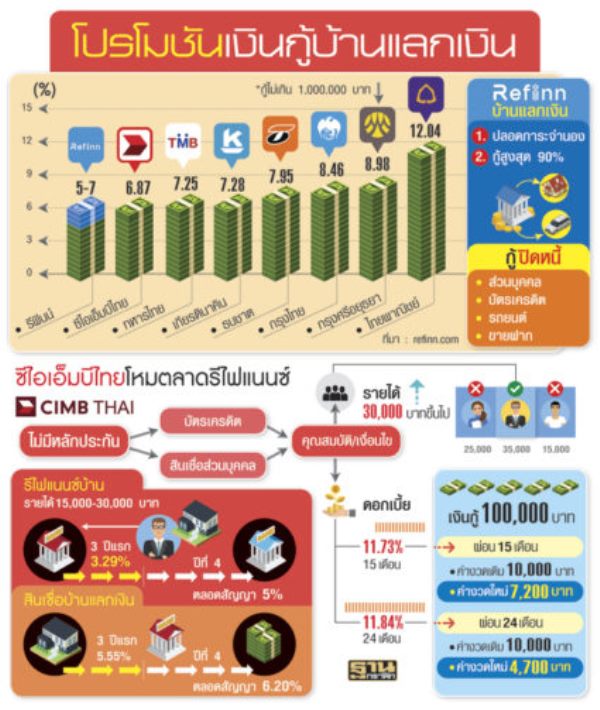 โหมแข่งบ้านแลกเงิน โปะดอกเบี้ยบ้านใหม่หด ผนึกรีฟินน์กระตุ้นยอด