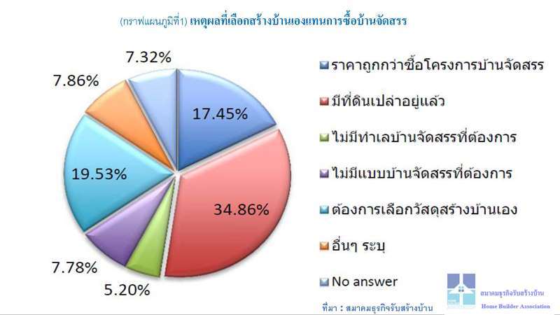 ส่อง! ตลาดรับสร้างบ้านโค้งสุดท้ายปี 2560 ผ่านพฤติกรรมผู้บริโภคที่(ต้องการ)ปลูกสร้างบ้าน