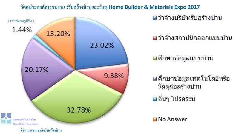 ส่อง! ตลาดรับสร้างบ้านโค้งสุดท้ายปี 2560 ผ่านพฤติกรรมผู้บริโภคที่(ต้องการ)ปลูกสร้างบ้าน