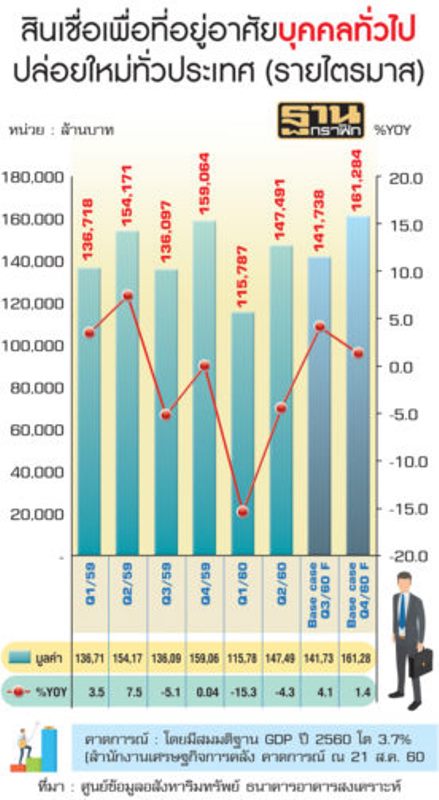 สินเชื่อปล่อยใหม่ปี60 คาดมูลค่ากว่า5.6แสนล้าน
