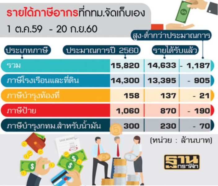 กทม.รอลุ้นภาษีที่ดิน ดันรายได้พุ่ง30-50%