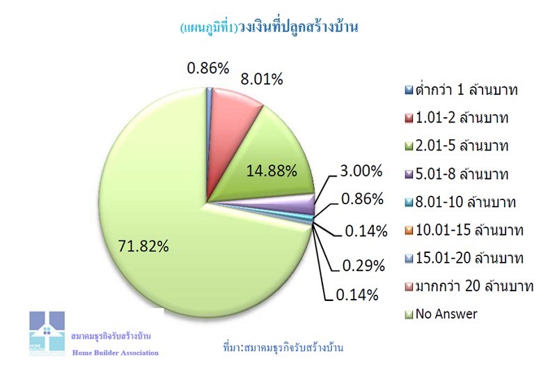 สมาคมธุรกิจรับสร้างบ้านเซ็น MOU กับ ธอส. ปล่อยกู้ดบ.พิเศษลูกค้าสร้างบ้านกับบริษัทสมาชิกสมาคมฯ