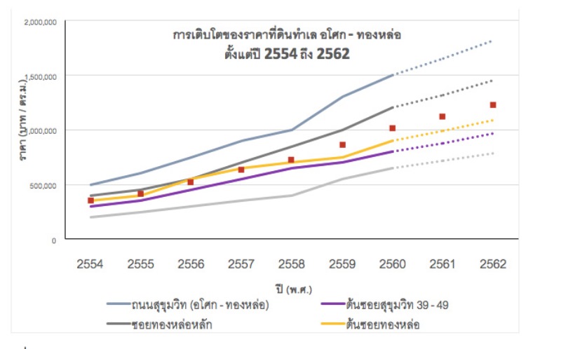 เน็กซัสชี้ทำเลอโศก ทองหล่อยังเติบโตต่อเนื่อง ไลฟ์สไตล์ตอบรับความต้องการ