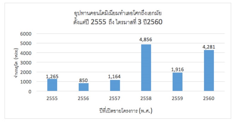 เน็กซัสชี้ทำเลอโศก ทองหล่อยังเติบโตต่อเนื่อง ไลฟ์สไตล์ตอบรับความต้องการ