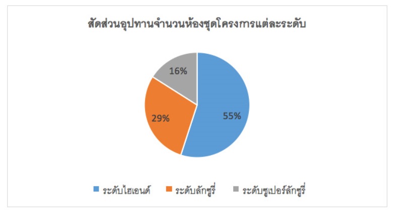 เน็กซัสชี้ทำเลอโศก ทองหล่อยังเติบโตต่อเนื่อง ไลฟ์สไตล์ตอบรับความต้องการ