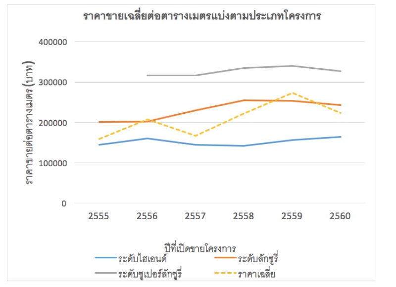 เน็กซัสชี้ทำเลอโศก ทองหล่อยังเติบโตต่อเนื่อง ไลฟ์สไตล์ตอบรับความต้องการ