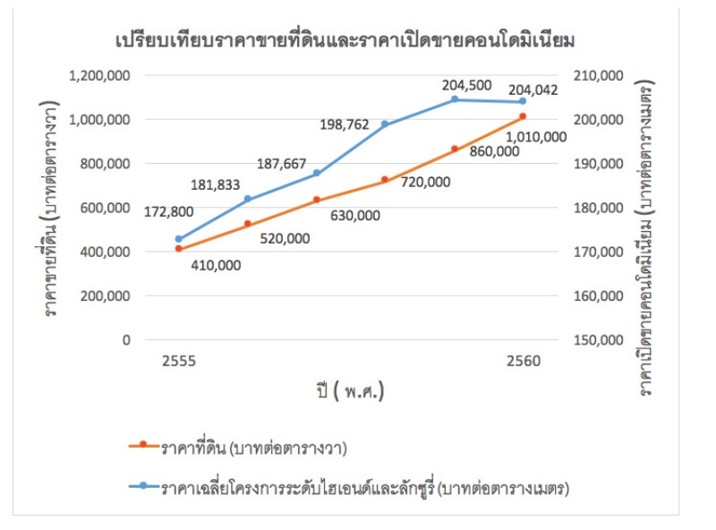 เน็กซัสชี้ทำเลอโศก ทองหล่อยังเติบโตต่อเนื่อง ไลฟ์สไตล์ตอบรับความต้องการ