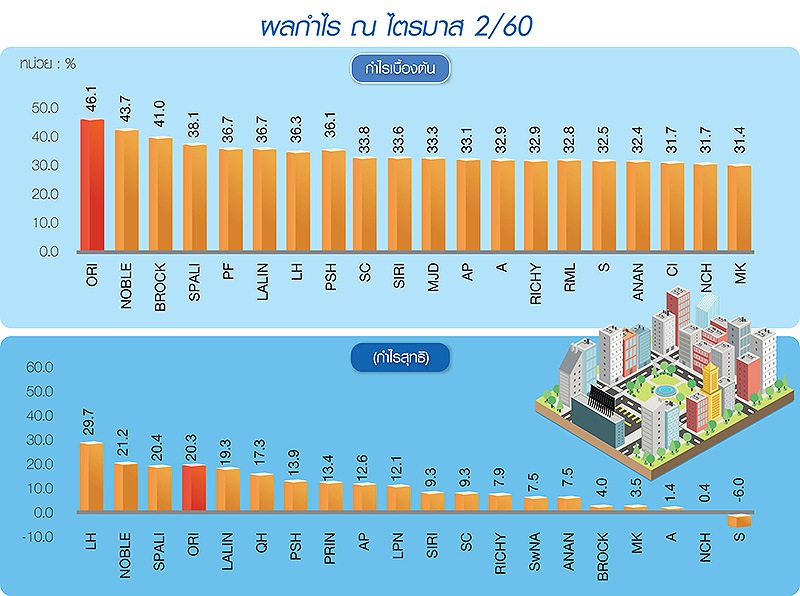 8 ปีติดท็อป 5 อสังหาฯ เป้าหมายมีไว้พุ่งตำ