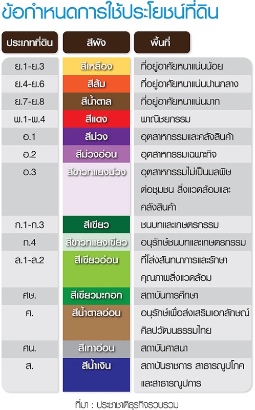 ผังเมืองนนทบุรี โคลนนิ่ง กทม. คุมเข้มใช้ประโยชน์ที่ดินสู่เมืองคุณภาพ