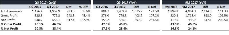 ORI กำไร 9 เดือนเฉียด 1,000 ล้าน โตเป็นประวัติการณ์ทะลุ 202%