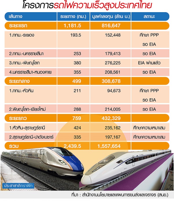 แข่งปักธงไฮสปีดเทรนไทยแลนด์ จีน ลุ้นตอกเข็มสิ้นปี ญี่ปุ่น รอปี”62