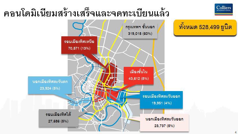 “คอลลิเออร์ส” เผย 11 เดือนคอนโดเปิด 5.6 หมื่นยูนิต สูงสุดรอบ 5-6 ปี ส่งซิกแนวโน้มปีหน้าราคาเกิน 1 แสนบาท/ตร.ม.